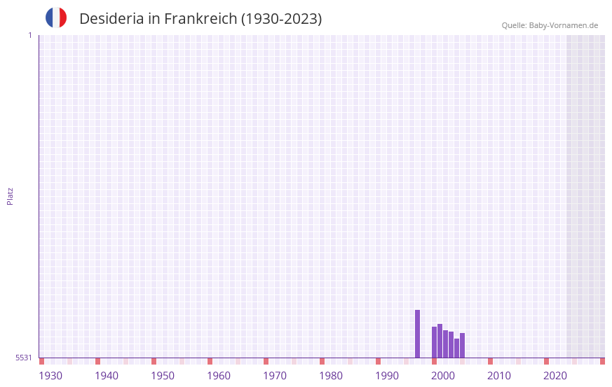 Desideria in der Vornamen-Hitliste von Frankreich (1930-2023)