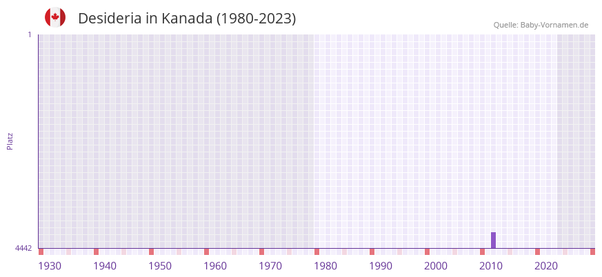 Desideria in der Vornamen-Hitliste von Kanada (1980-2023)