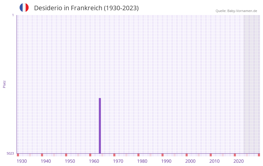 Desiderio in der Vornamen-Hitliste von Frankreich (1930-2023)
