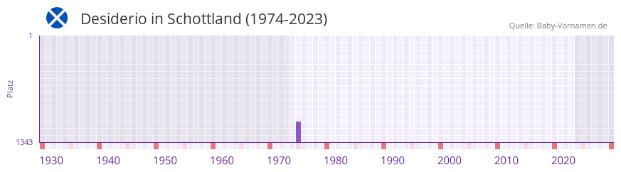 Desiderio in der Vornamen-Hitliste von Schottland (1974-2023)