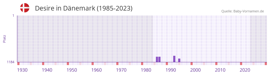 Desire in der Vornamen-Hitliste von Dänemark (1985-2023) Desire in der Vornamen-Hitliste von Dänemark (1985-2023)