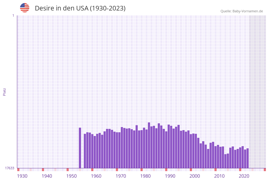 Desire in der Vornamen-Hitliste von den USA (1930-2023) Desire in der Vornamen-Hitliste von den USA (1930-2023)