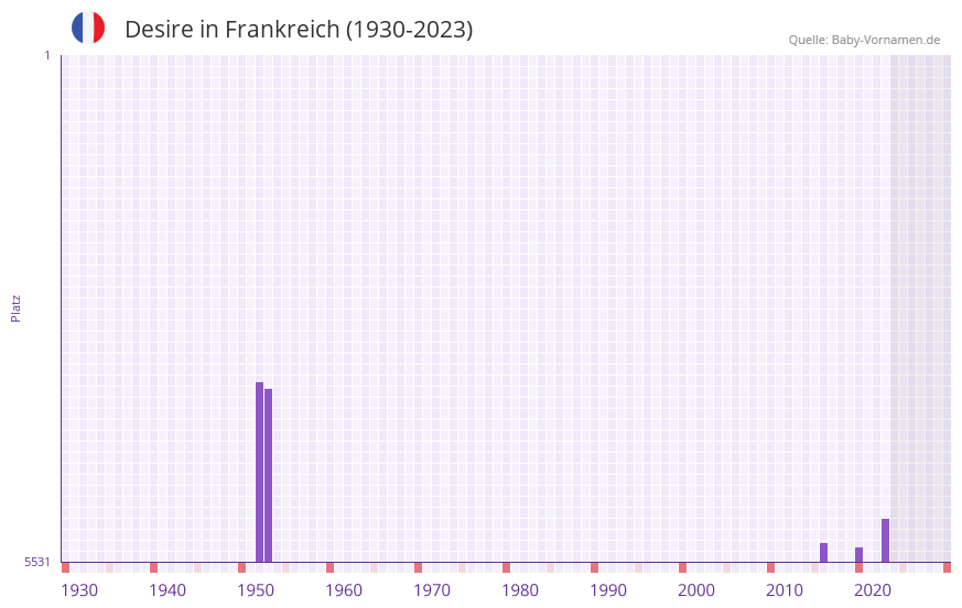 Desire in der Vornamen-Hitliste von Frankreich (1930-2023) Desire in der Vornamen-Hitliste von Frankreich (1930-2023)