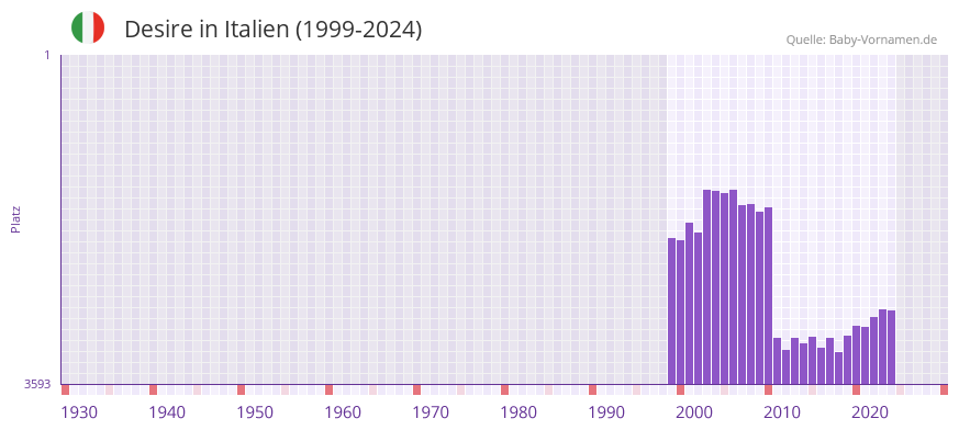 Desire in der Vornamen-Hitliste von Italien (1999-2024)