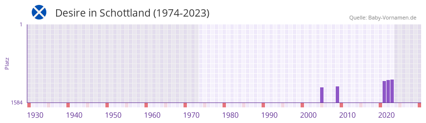Desire in der Vornamen-Hitliste von Schottland (1974-2023) Desire in der Vornamen-Hitliste von Schottland (1974-2023)