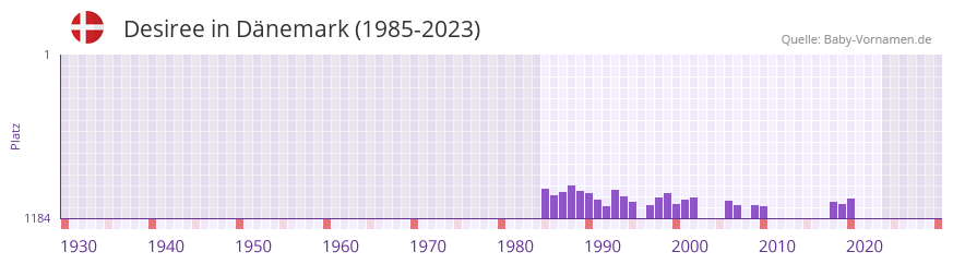 Desiree in der Vornamen-Hitliste von Dnemark (1985-2023)