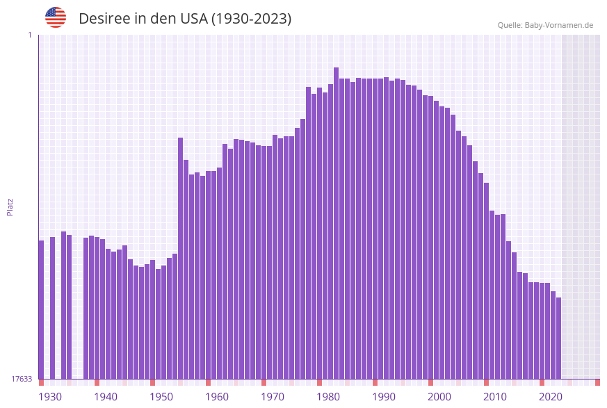 Desiree in der Vornamen-Hitliste von den USA (1930-2023)