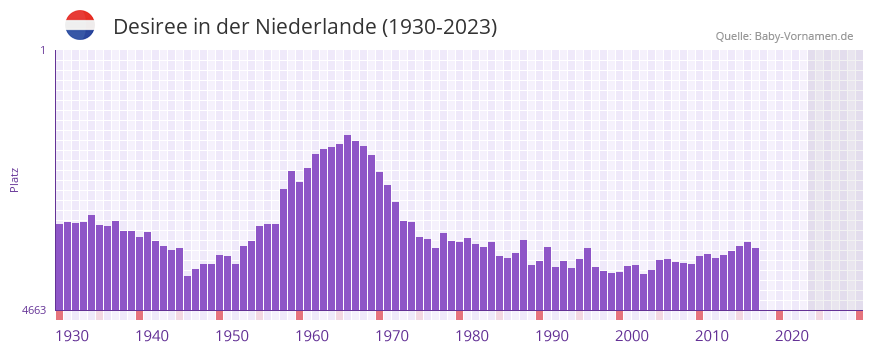 Desiree in der Vornamen-Hitliste von der Niederlande (1930-2023)