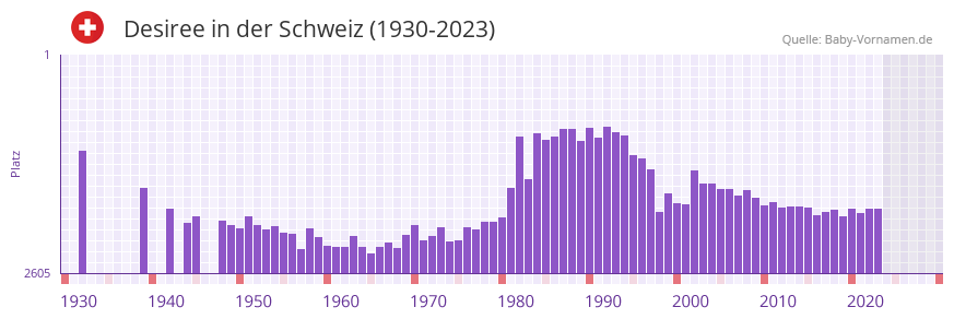 Desiree in der Vornamen-Hitliste von der Schweiz (1930-2023)