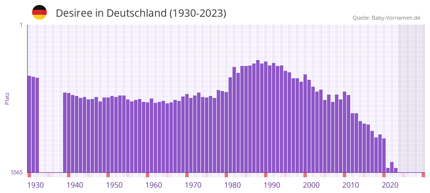 Desiree in der Vornamen-Hitliste von Deutschland (1930-2023)