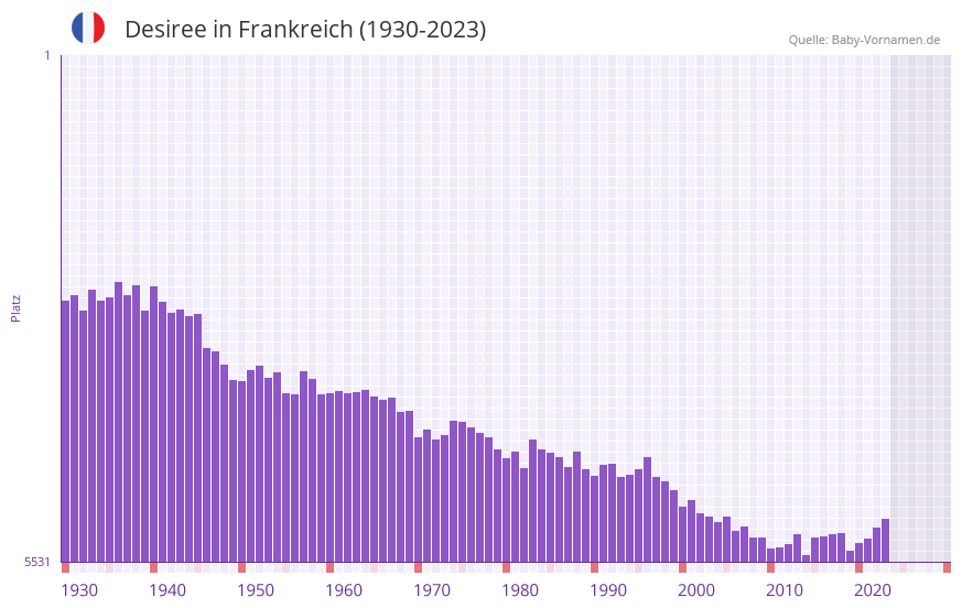 Desiree in der Vornamen-Hitliste von Frankreich (1930-2023)