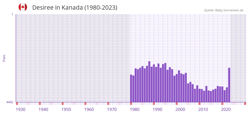 Desiree in der Vornamen-Hitliste von Kanada (1980-2023)