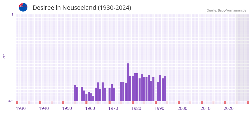 Desiree in der Vornamen-Hitliste von Neuseeland (1930-2024)