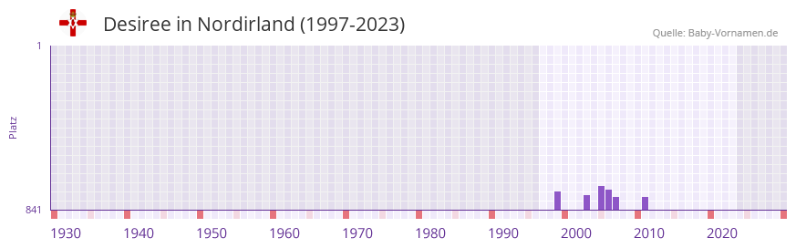 Desiree in der Vornamen-Hitliste von Nordirland (1997-2023)