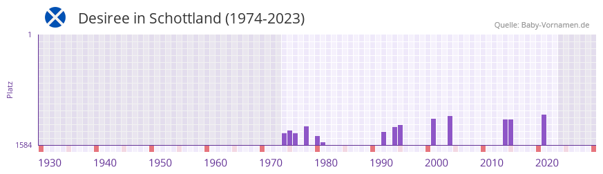 Desiree in der Vornamen-Hitliste von Schottland (1974-2023)
