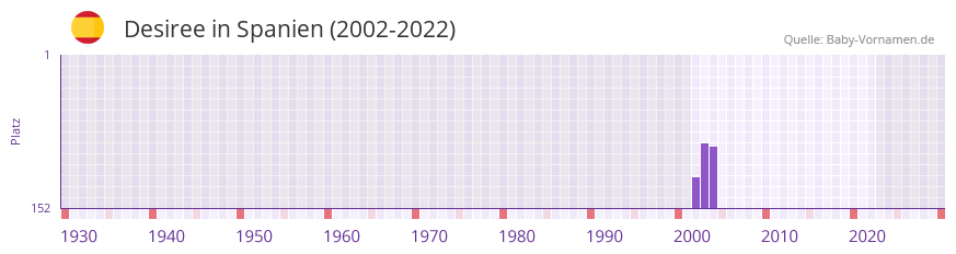 Desiree in der Vornamen-Hitliste von Spanien (2002-2022)
