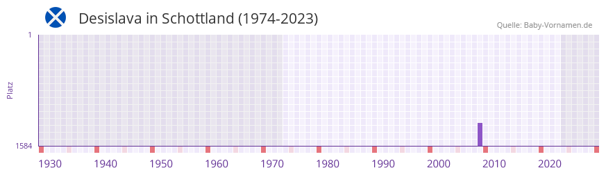 Desislava in der Vornamen-Hitliste von Schottland (1974-2023)