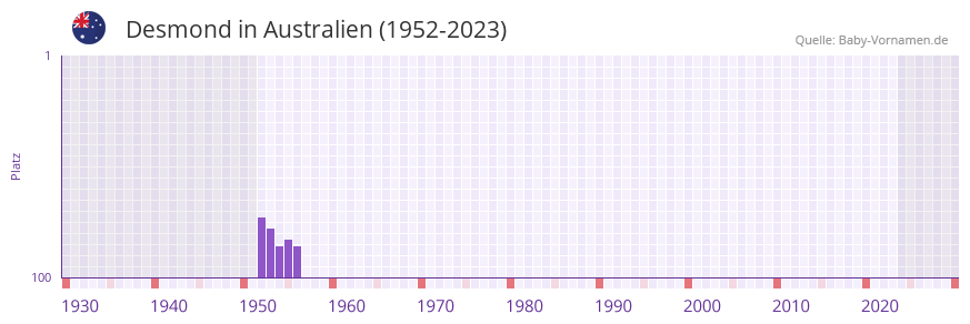 Desmond in der Vornamen-Hitliste von Australien (1952-2023) Desmond in der Vornamen-Hitliste von Australien (1952-2023)