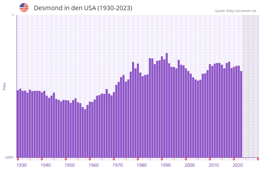 Desmond in der Vornamen-Hitliste von den USA (1930-2023) Desmond in der Vornamen-Hitliste von den USA (1930-2023)