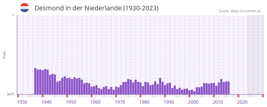 Desmond in der Vornamen-Hitliste von der Niederlande (1930-2023) Desmond in der Vornamen-Hitliste von der Niederlande (1930-2023)