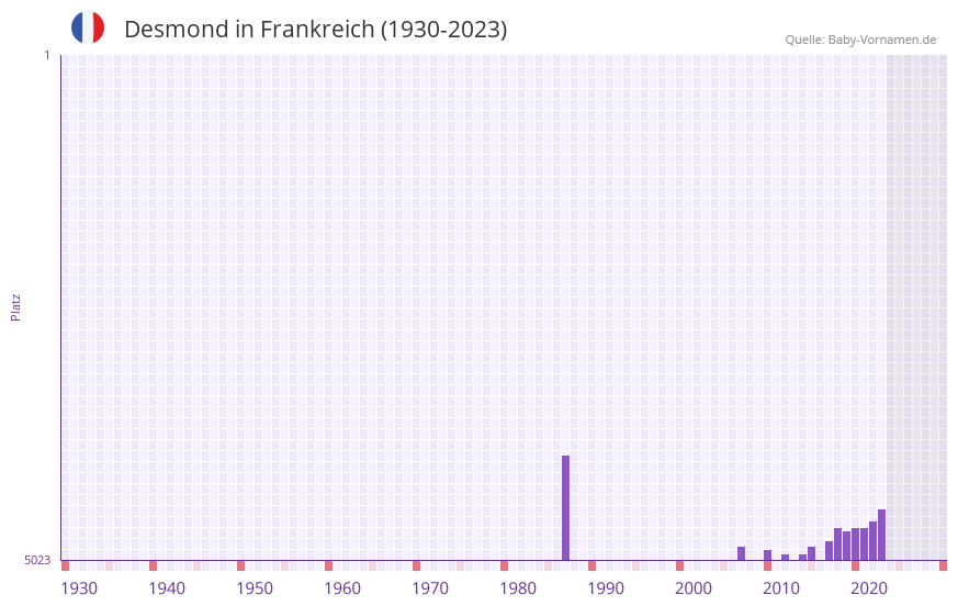 Desmond in der Vornamen-Hitliste von Frankreich (1930-2023) Desmond in der Vornamen-Hitliste von Frankreich (1930-2023)