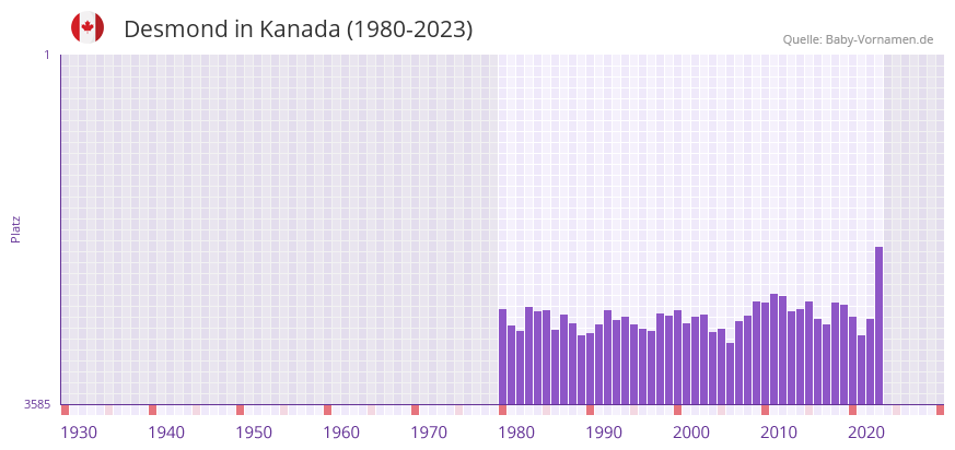 Desmond in der Vornamen-Hitliste von Kanada (1980-2023) Desmond in der Vornamen-Hitliste von Kanada (1980-2023)