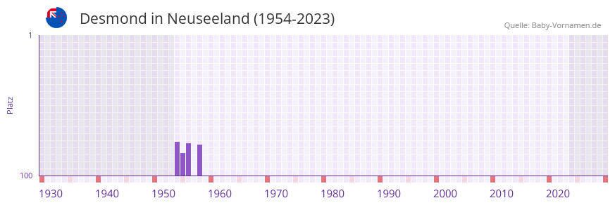 Desmond in der Vornamen-Hitliste von Neuseeland (1954-2023) Desmond in der Vornamen-Hitliste von Neuseeland (1954-2023)