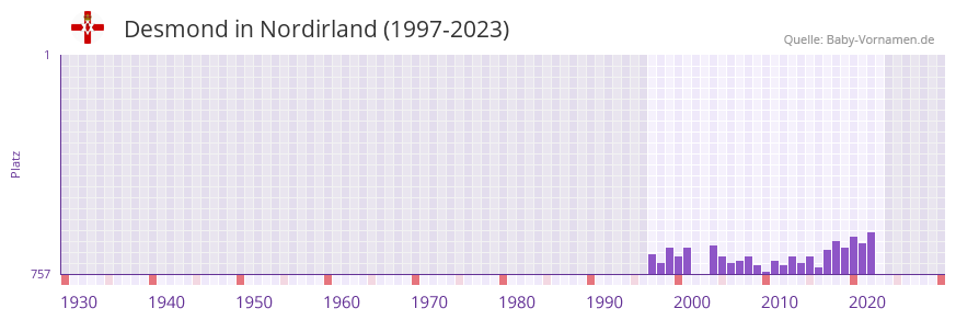 Desmond in der Vornamen-Hitliste von Nordirland (1997-2023) Desmond in der Vornamen-Hitliste von Nordirland (1997-2023)