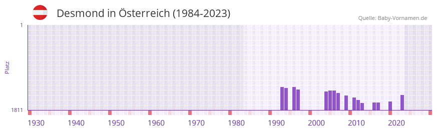 Desmond in der Vornamen-Hitliste von Österreich (1984-2023) Desmond in der Vornamen-Hitliste von Österreich (1984-2023)