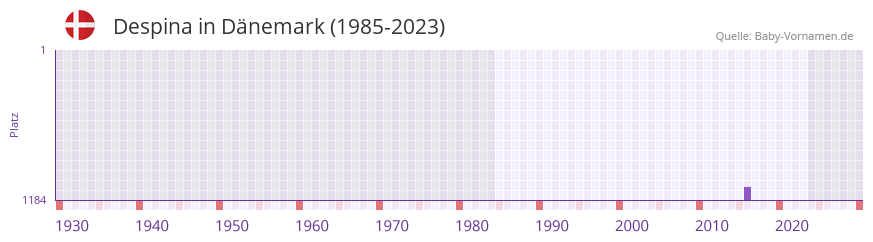 Despina in der Vornamen-Hitliste von Dänemark (1985-2023) Despina in der Vornamen-Hitliste von Dänemark (1985-2023)