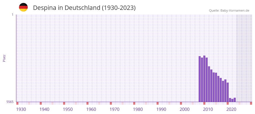 Despina in der Vornamen-Hitliste von Deutschland (1930-2023) Despina in der Vornamen-Hitliste von Deutschland (1930-2023)
