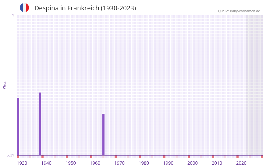 Despina in der Vornamen-Hitliste von Frankreich (1930-2023) Despina in der Vornamen-Hitliste von Frankreich (1930-2023)