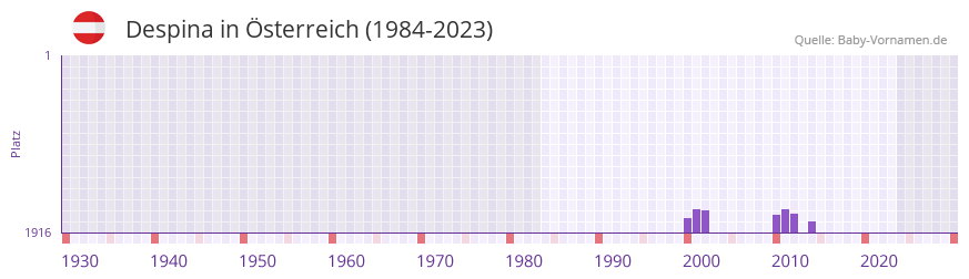 Despina in der Vornamen-Hitliste von Österreich (1984-2023) Despina in der Vornamen-Hitliste von Österreich (1984-2023)