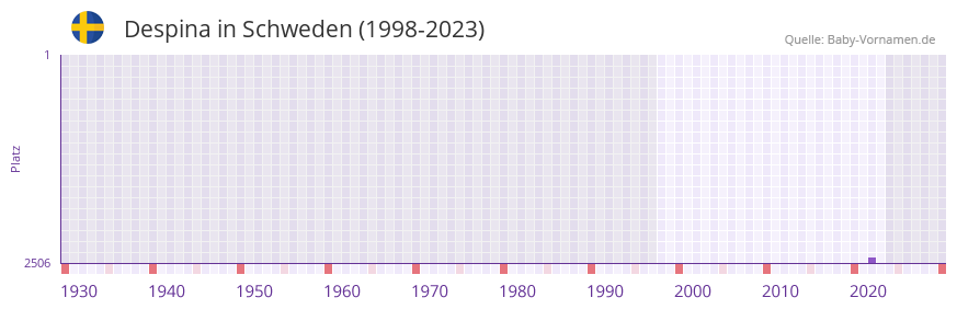 Despina in der Vornamen-Hitliste von Schweden (1998-2023) Despina in der Vornamen-Hitliste von Schweden (1998-2023)
