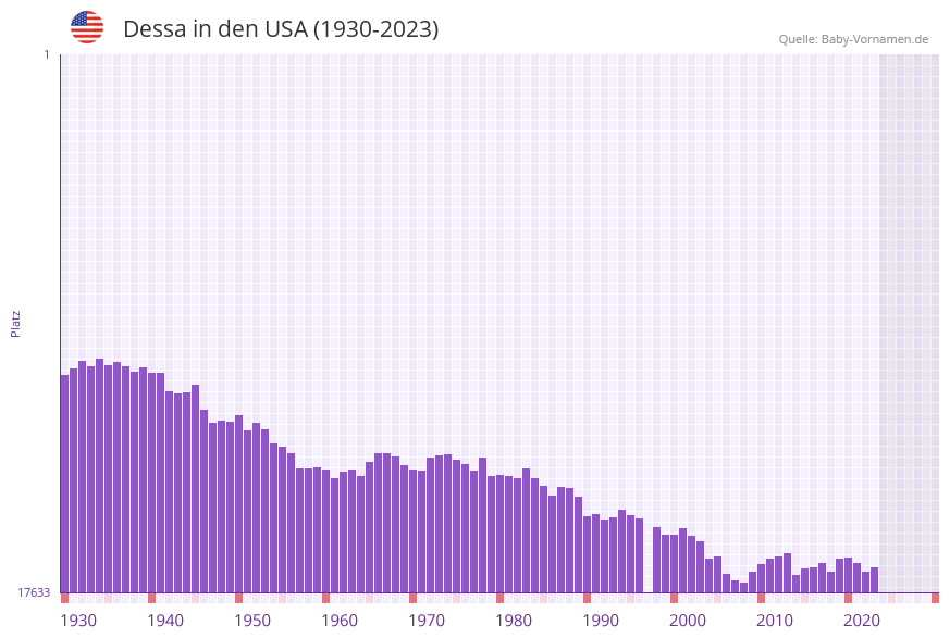 Dessa in der Vornamen-Hitliste von den USA (1930-2023)