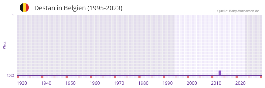 Destan in der Vornamen-Hitliste von Belgien (1995-2023)