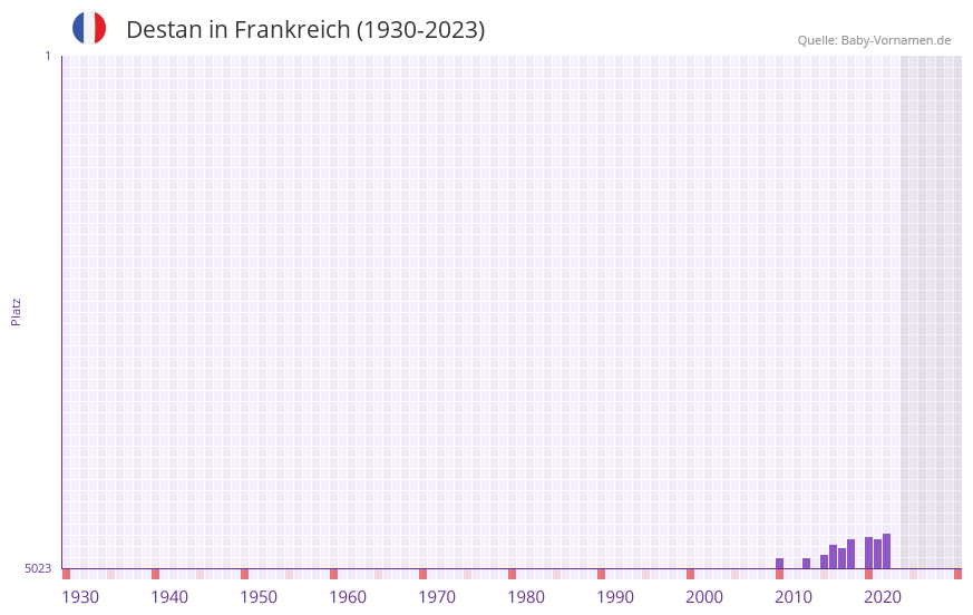 Destan in der Vornamen-Hitliste von Frankreich (1930-2023)