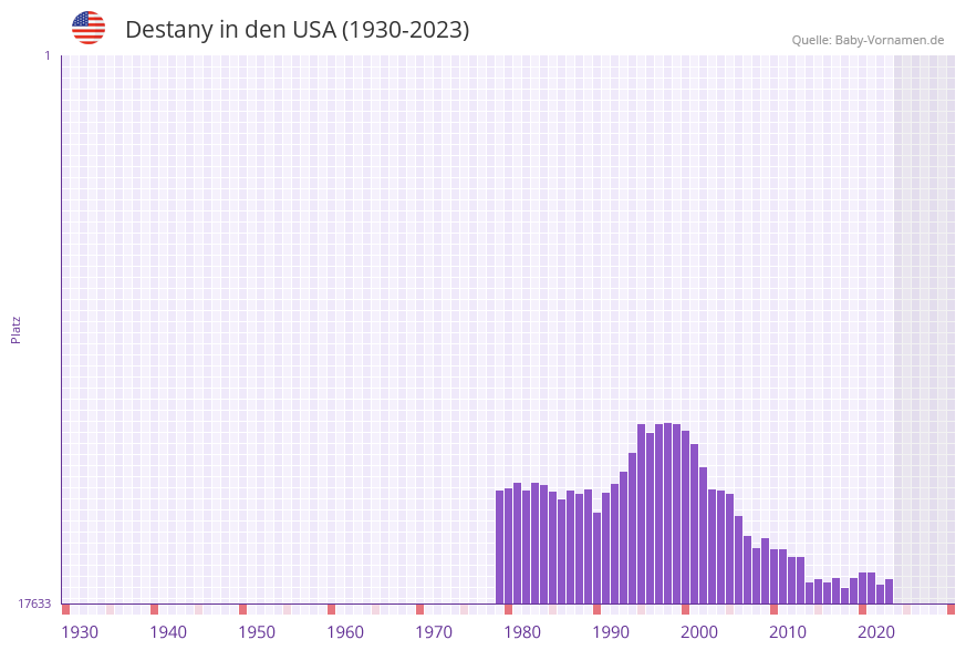 Destany in der Vornamen-Hitliste von den USA (1930-2023)