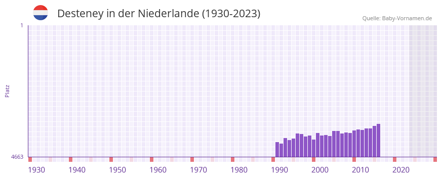 Desteney in der Vornamen-Hitliste von der Niederlande (1930-2023)