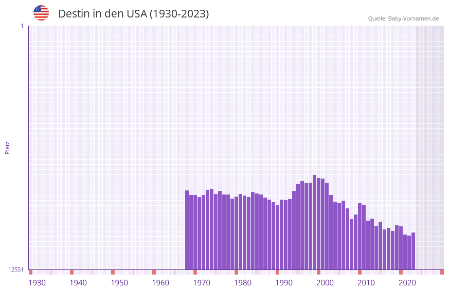Destin in der Vornamen-Hitliste von den USA (1930-2023)