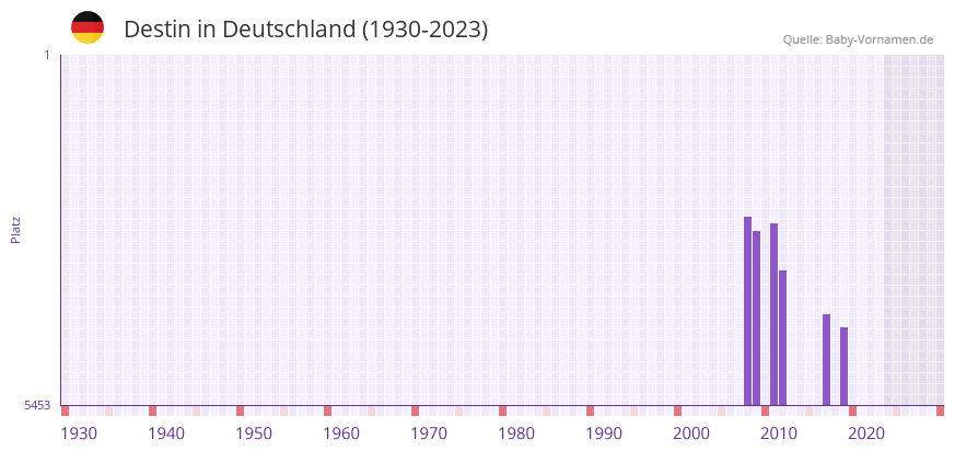 Destin in der Vornamen-Hitliste von Deutschland (1930-2023)