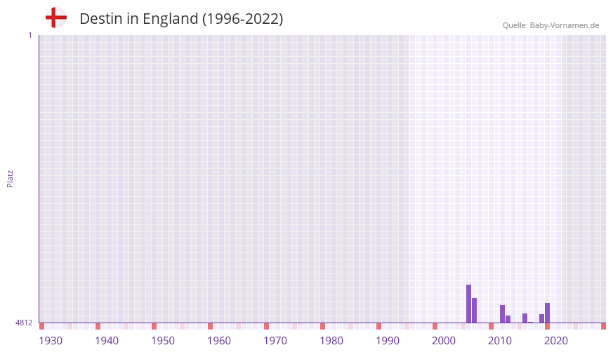 Destin in der Vornamen-Hitliste von England (1996-2022)