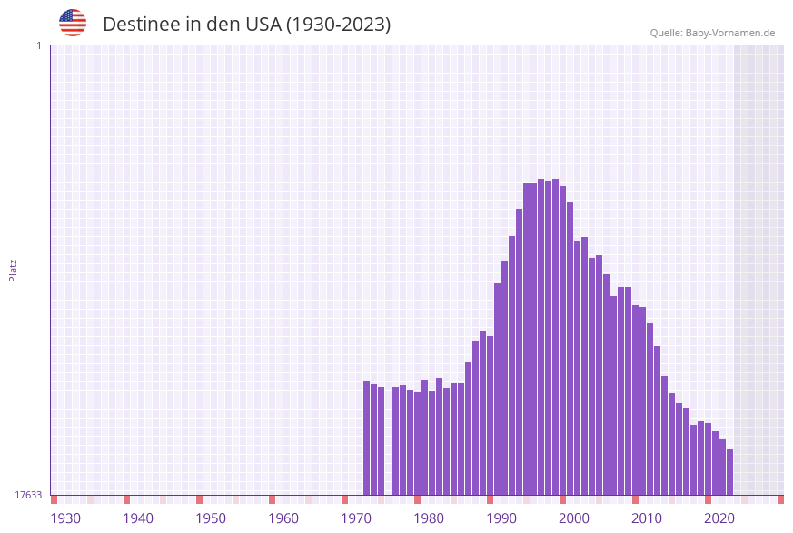 Destinee in der Vornamen-Hitliste von den USA (1930-2023) Destinee in der Vornamen-Hitliste von den USA (1930-2023)
