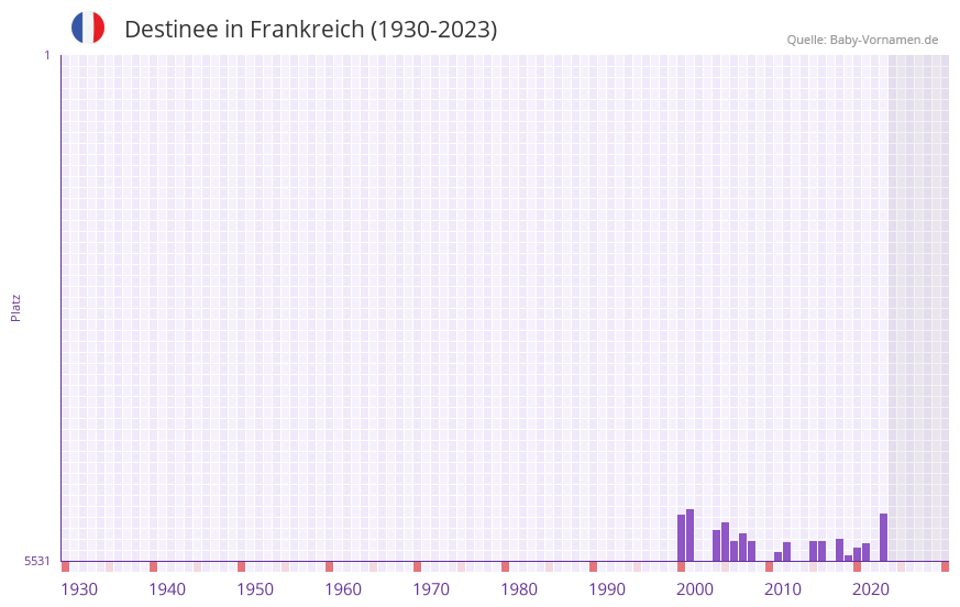 Destinee in der Vornamen-Hitliste von Frankreich (1930-2023) Destinee in der Vornamen-Hitliste von Frankreich (1930-2023)