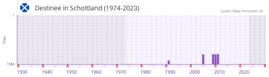 Destinee in der Vornamen-Hitliste von Schottland (1974-2023) Destinee in der Vornamen-Hitliste von Schottland (1974-2023)