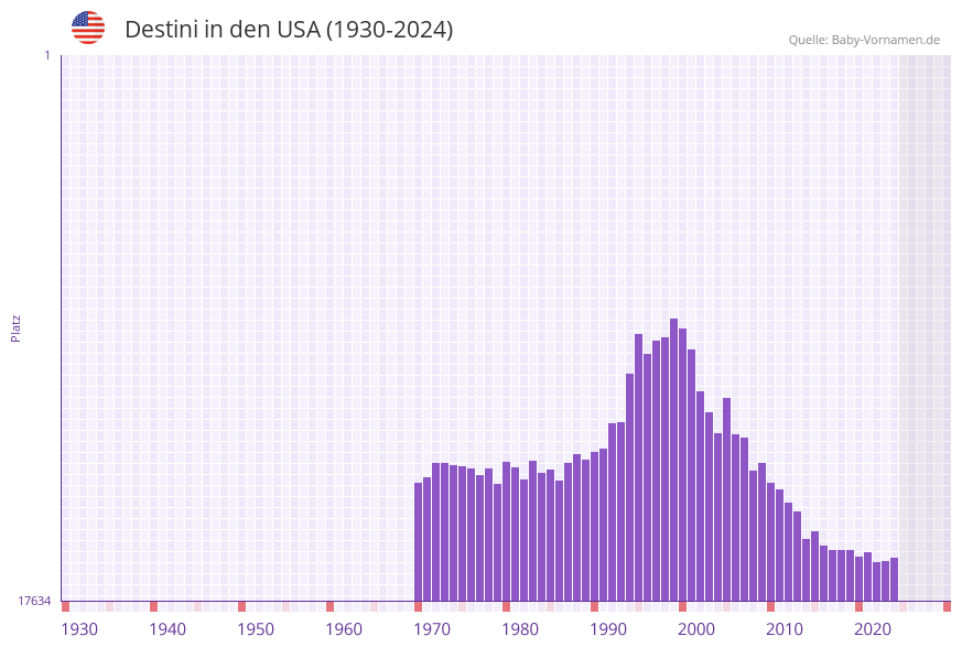 Destini in der Vornamen-Hitliste von den USA (1930-2024)