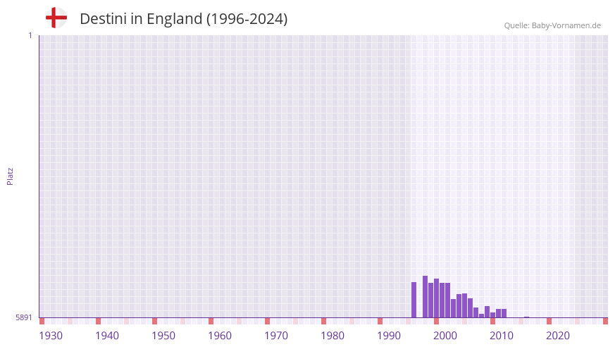 Destini in der Vornamen-Hitliste von England (1996-2024)