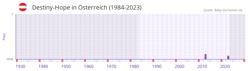 Destiny-Hope in der Vornamen-Hitliste von Österreich (1984-2023) Destiny-Hope in der Vornamen-Hitliste von Österreich (1984-2023)