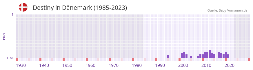 Destiny in der Vornamen-Hitliste von Dänemark (1985-2023) Destiny in der Vornamen-Hitliste von Dänemark (1985-2023)