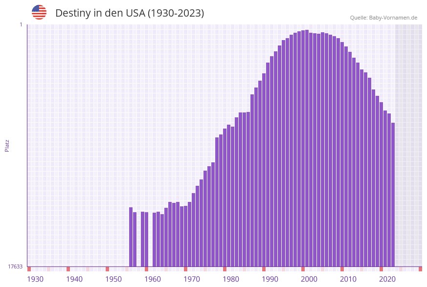 Destiny in der Vornamen-Hitliste von den USA (1930-2023) Destiny in der Vornamen-Hitliste von den USA (1930-2023)
